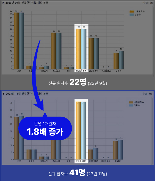 치과 블로그 1개월 차 신규 환자수 1.8배 증가 성과